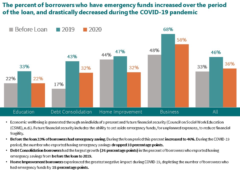 Chart of Emergency Funds